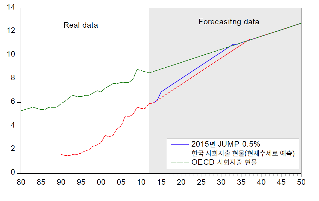 한국 사회지출현물에 2015년 GDP 대비 0.5%의 jump가 발생