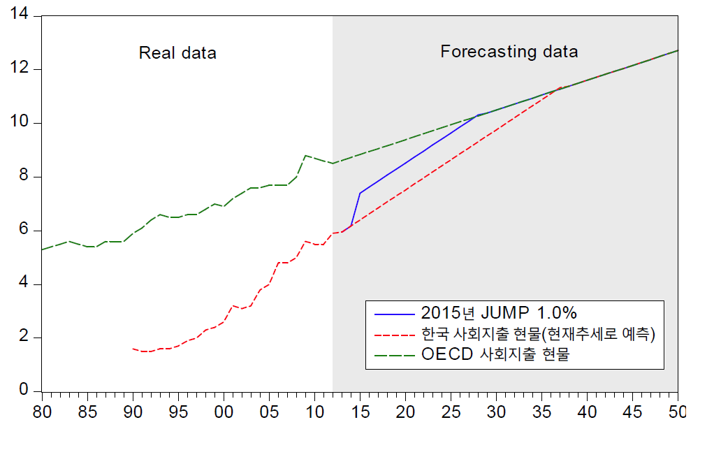 한국 사회지출현물에 2015년 GDP 대비 1.0%의 jump가 발생