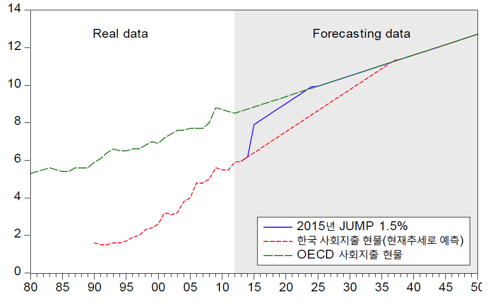 한국 사회지출현물에 2015년 GDP 대비 1.5%의 jump가 발생