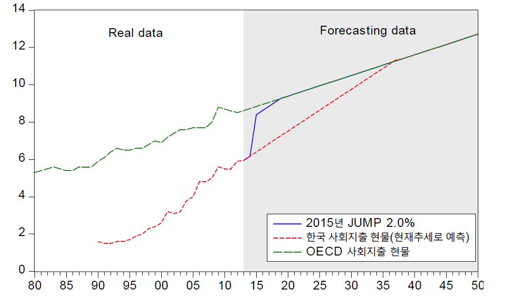 한국 사회지출현물에 2015년 GDP 대비 2.0%의 jump가 발생