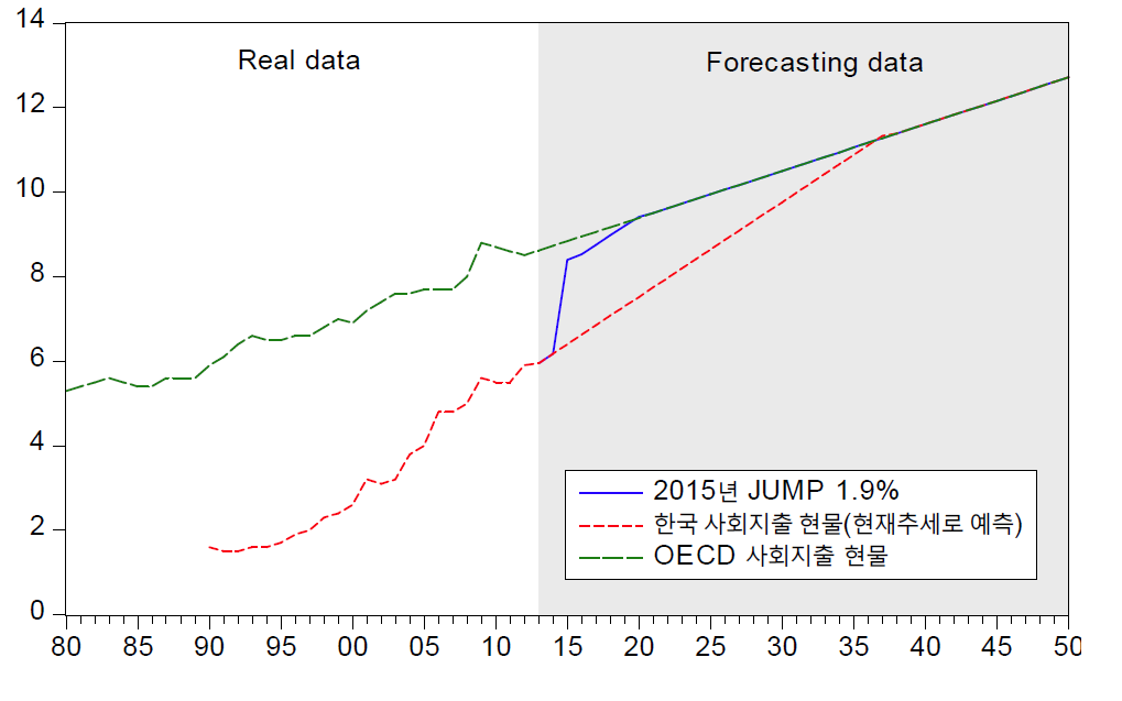 한국 사회지출현물에 2015년 GDP 대비 1.9%의 jump가 발생