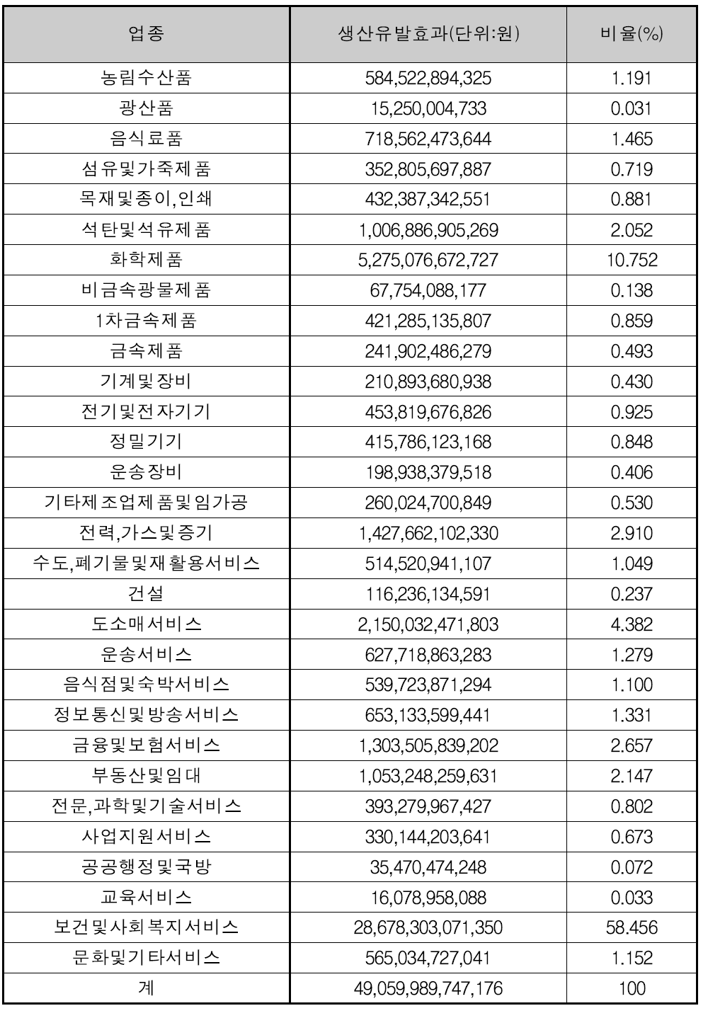 2015년 생산유발효과