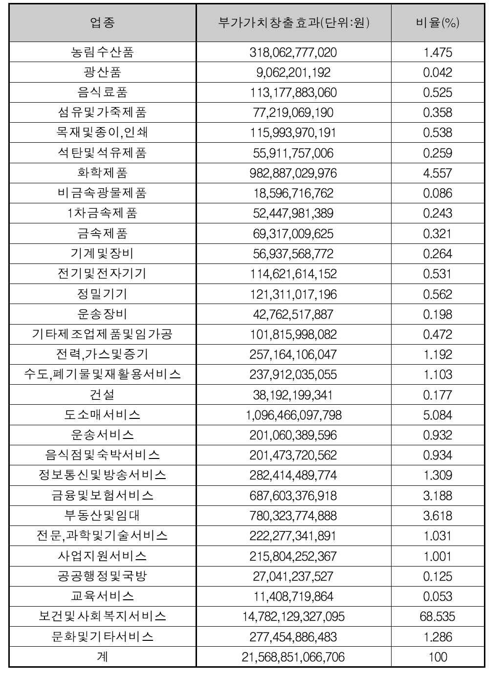 2015년 부가가치창출효과