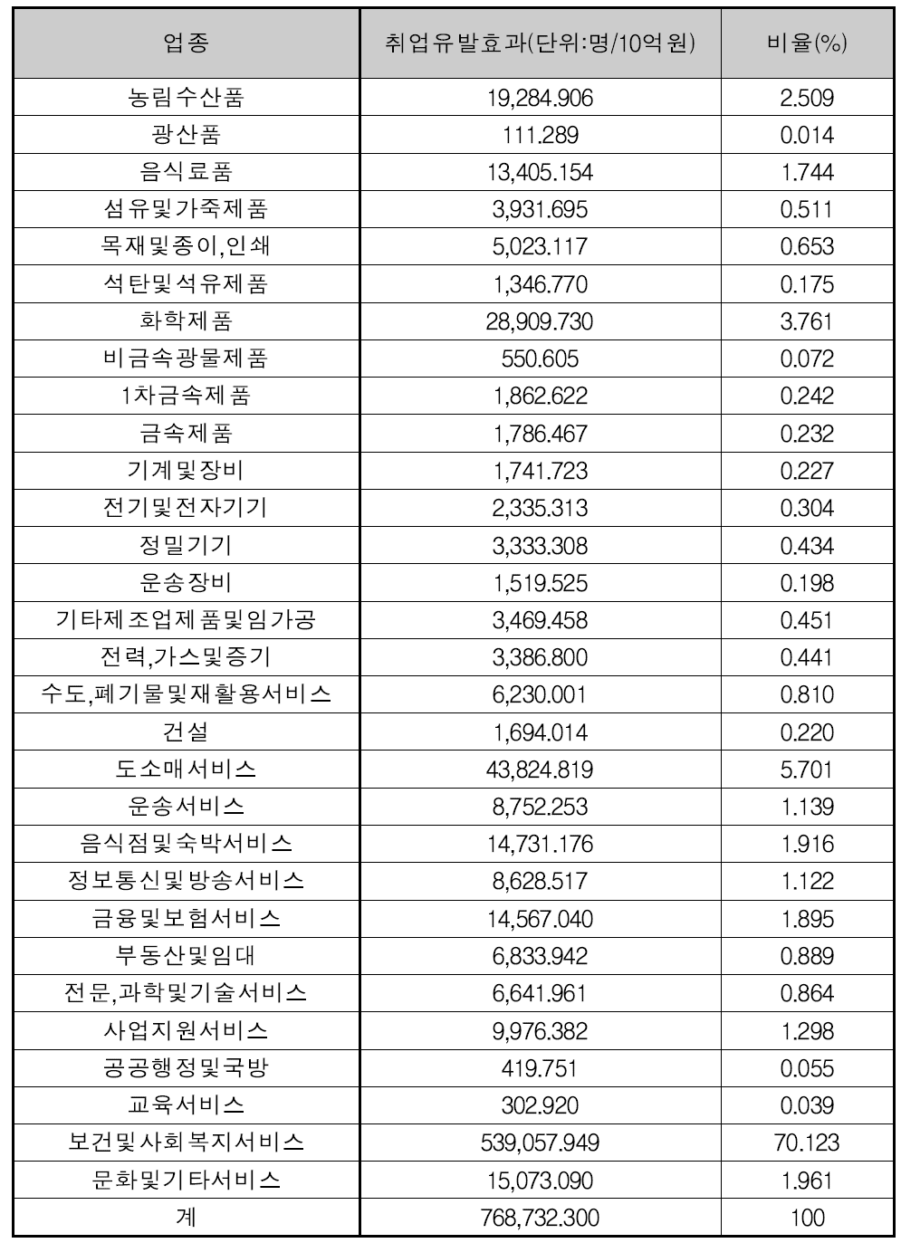 2015년 취업유발효과