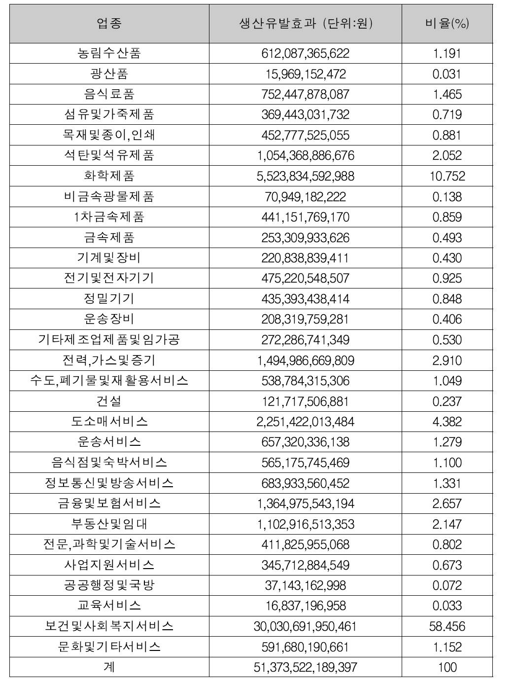 2016년 생산유발효과