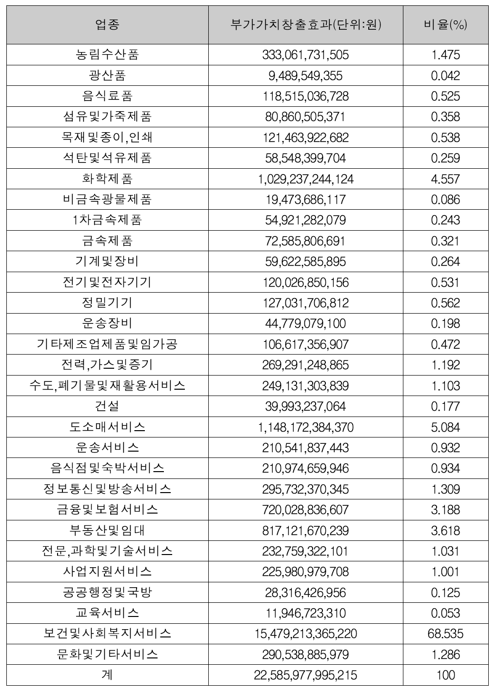 2016년 부가가치창출효과