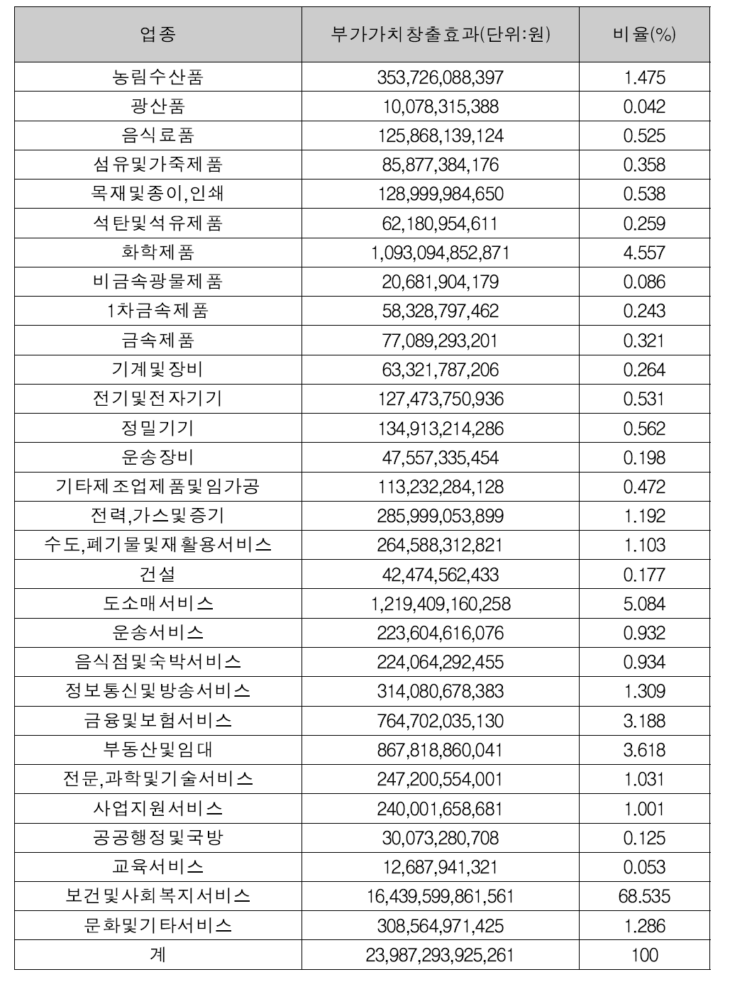 2017년 부가가치창출효과