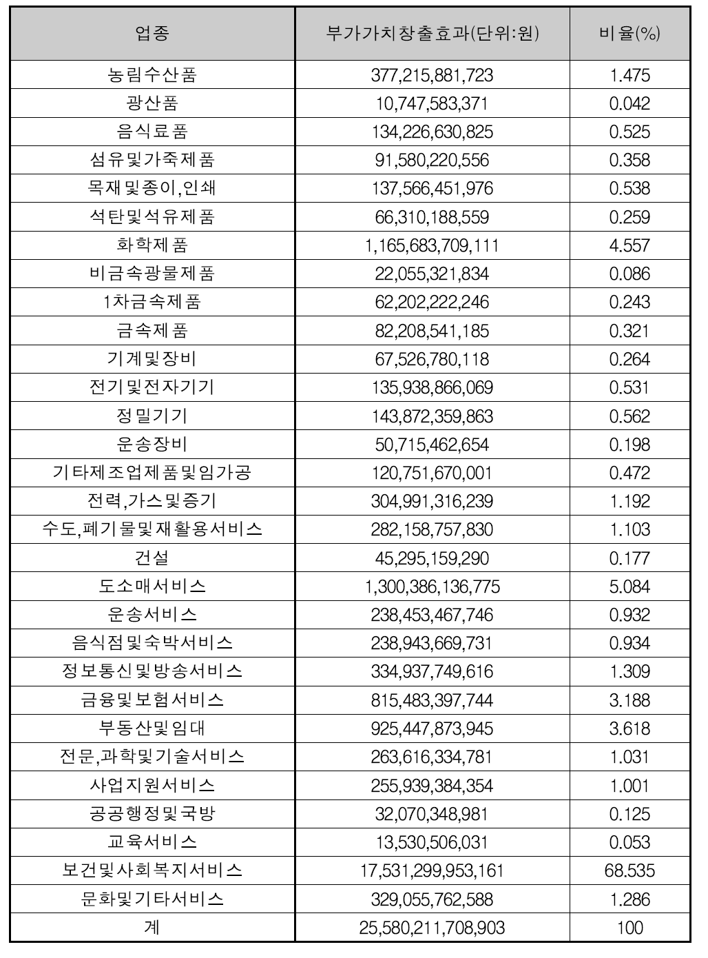 2018년 부가가치창출효과