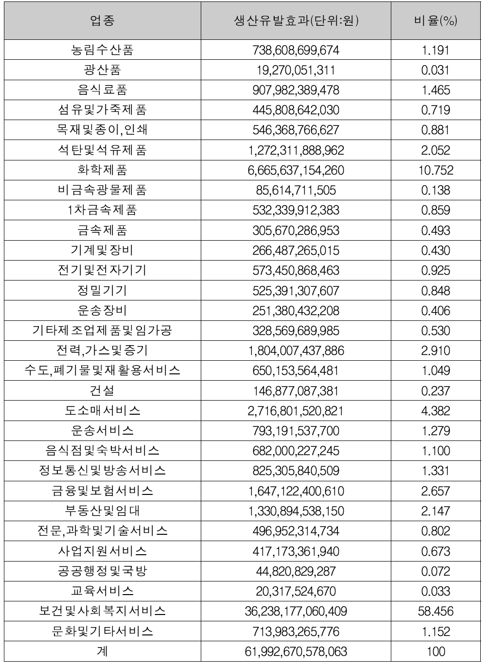 2019년 생산유발효과