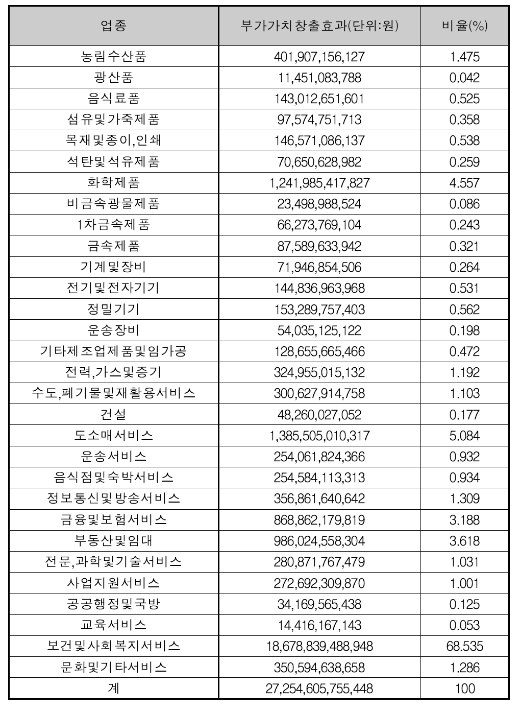 2019년 부가가치창출효과