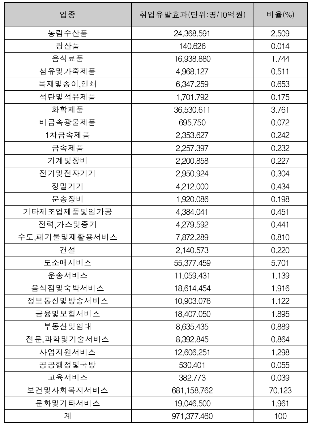 2019년 취업유발효과