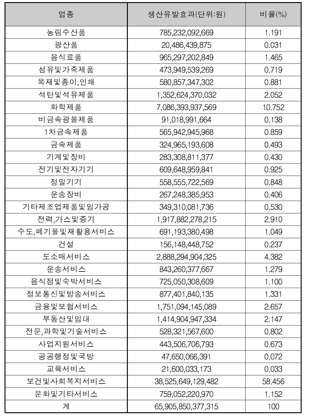 2020년 생산유발효과