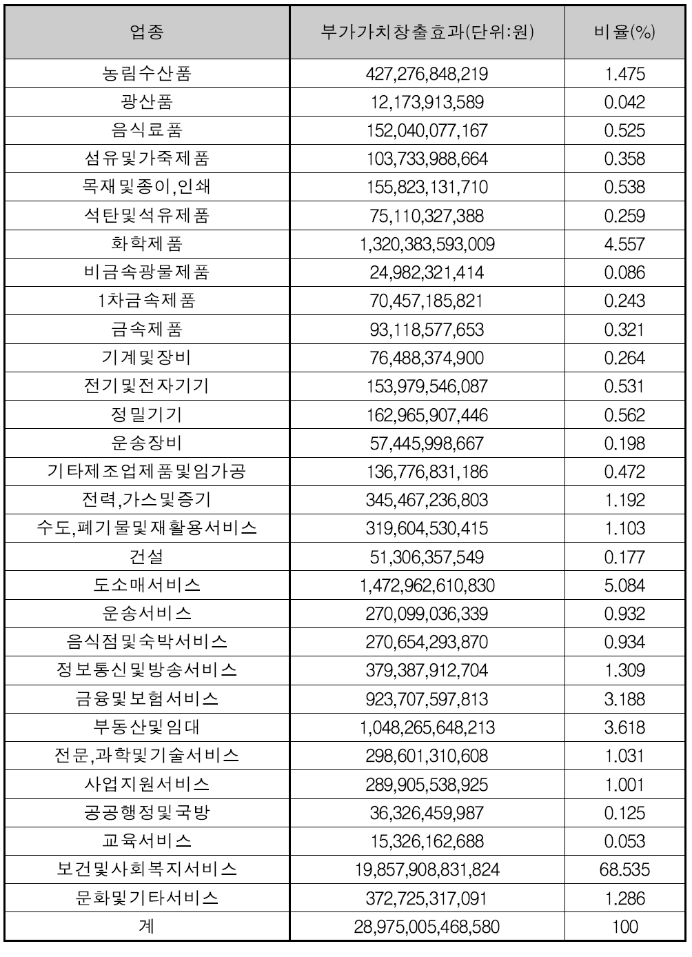 2020년 부가가치창출효과