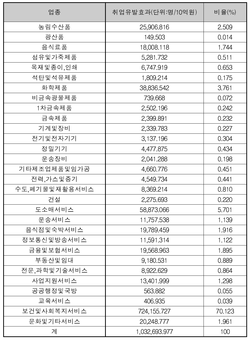 2020년 취업유발효과