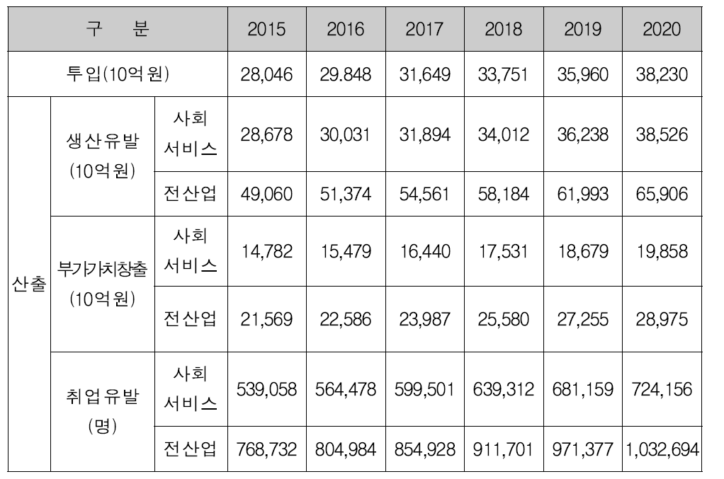 2015년 GDP 대비 1.9% 사회서비스지출증가가 발생한 경우의 경제적 파급효과