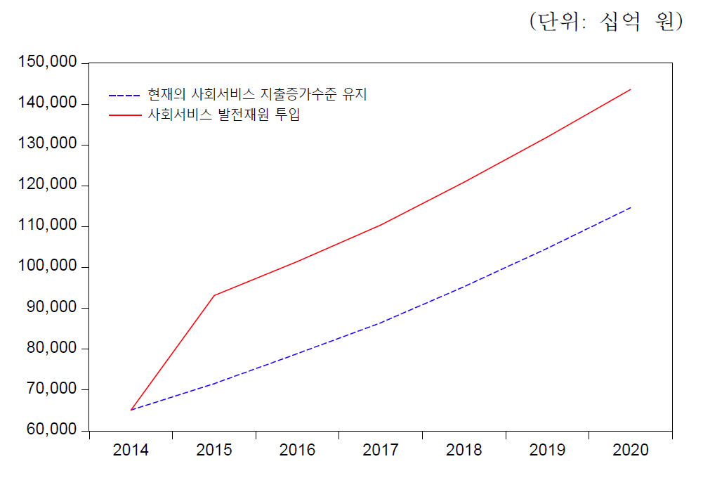 현재의 사회서비스지출수준과 사회서비스 발전재원이 투입되었을 경우 전산업에 발생하는 부가가치유발효과 차이 비교