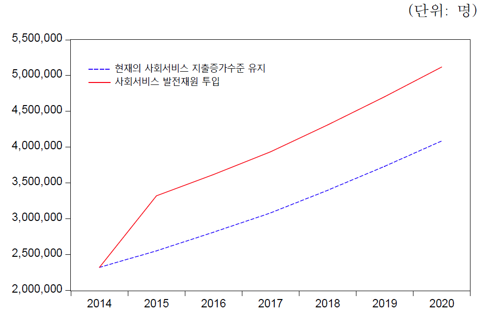 현재의 사회서비스지출수준과 사회서비스 발전재원이 투입되었을 경우 전산업에 발생하는 취업유발효과 차이 비교