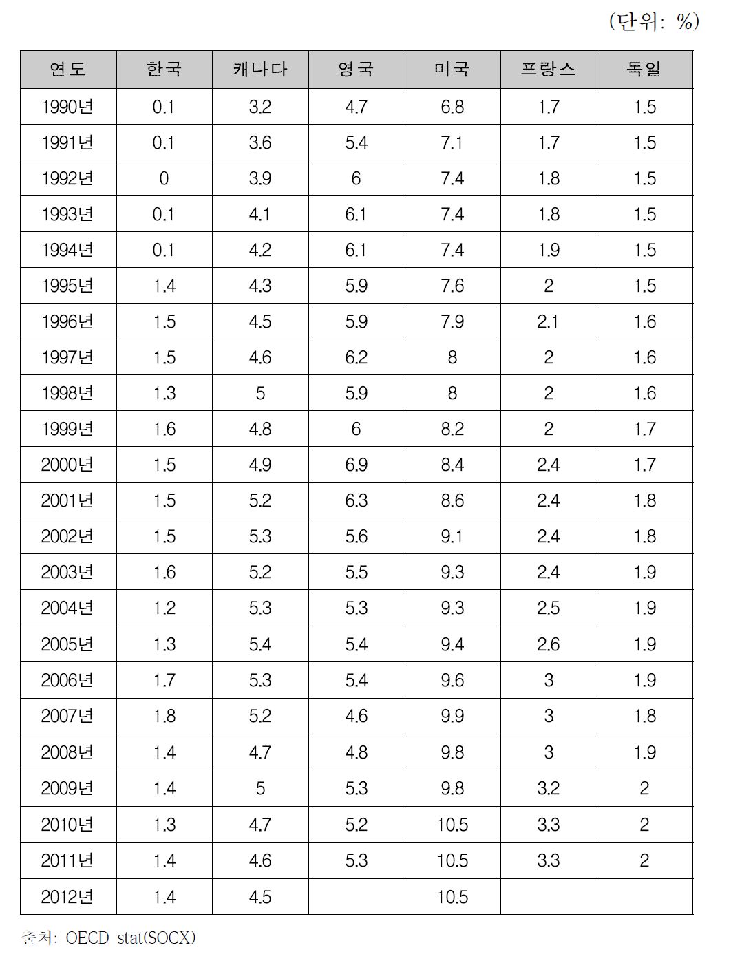 OECD 주요국의 GDP 대비 민간의 자발적 사회지출 현황