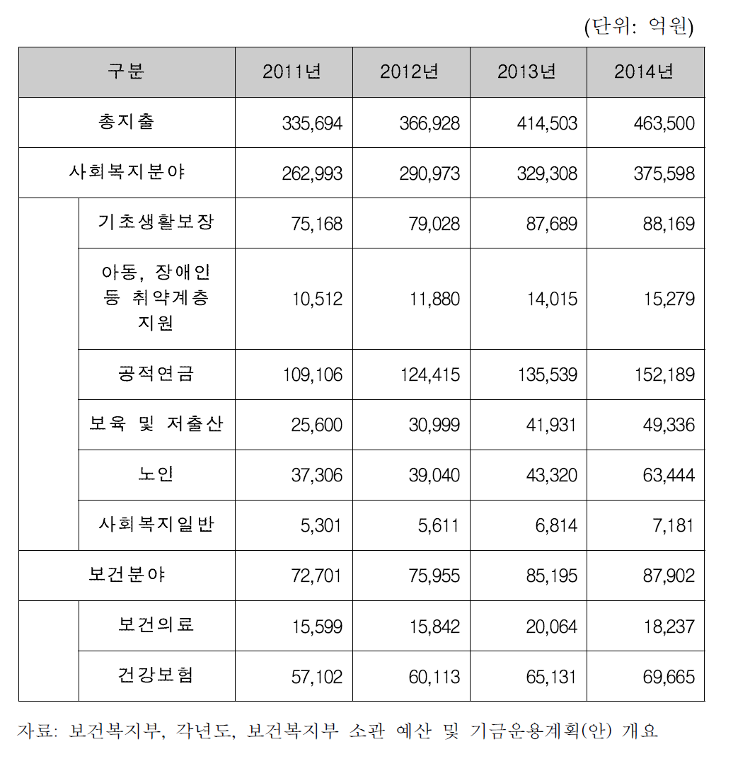 보건복지부 소관 총지출 규모 변화