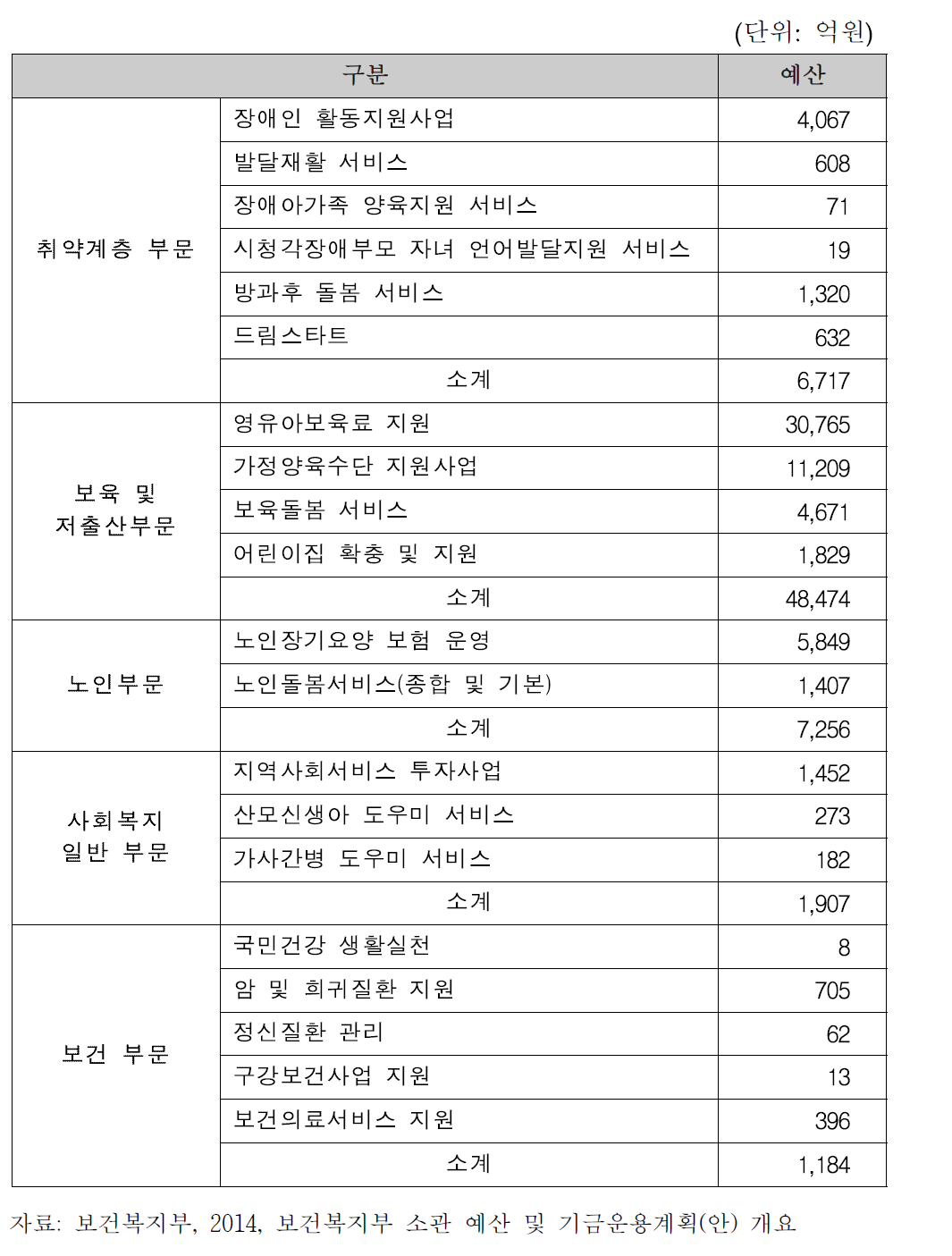 보건복지부 소관 주요 사회서비스 부문별 2014년 예산 규모