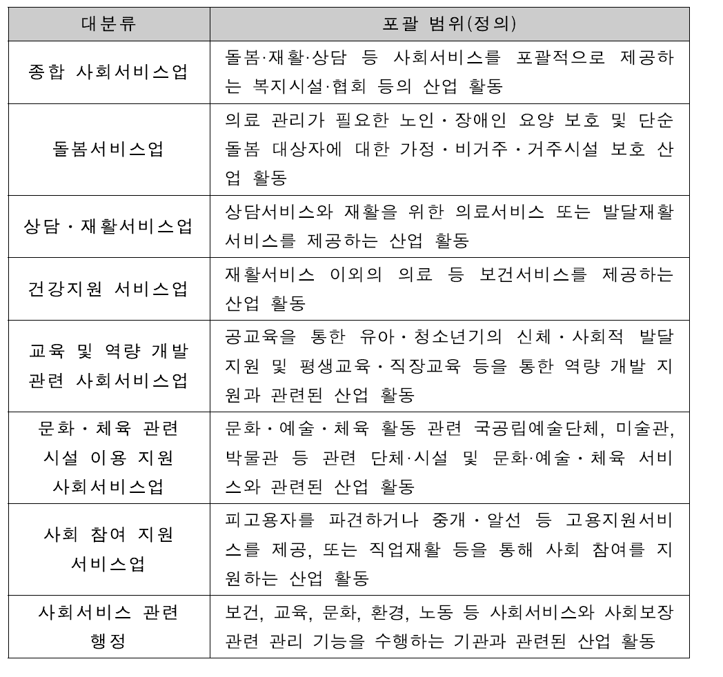 사회서비스산업의 대분류 및 포괄범위