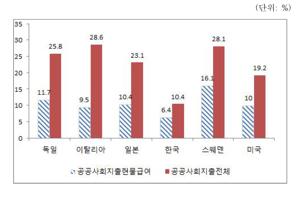 2014년 각 국가별 GDP 대비 공공사회지출 전체와 공공사회지출 현물급여 규모의 비교