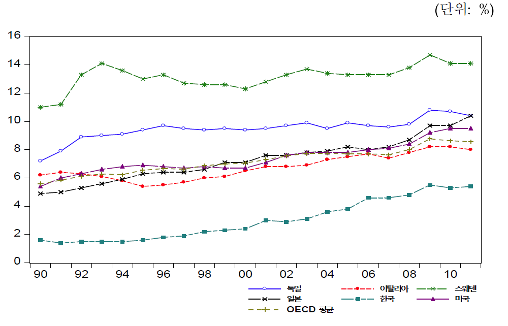 국가 유형별·연도별 GDP 대비 현물부문 공공사회지출