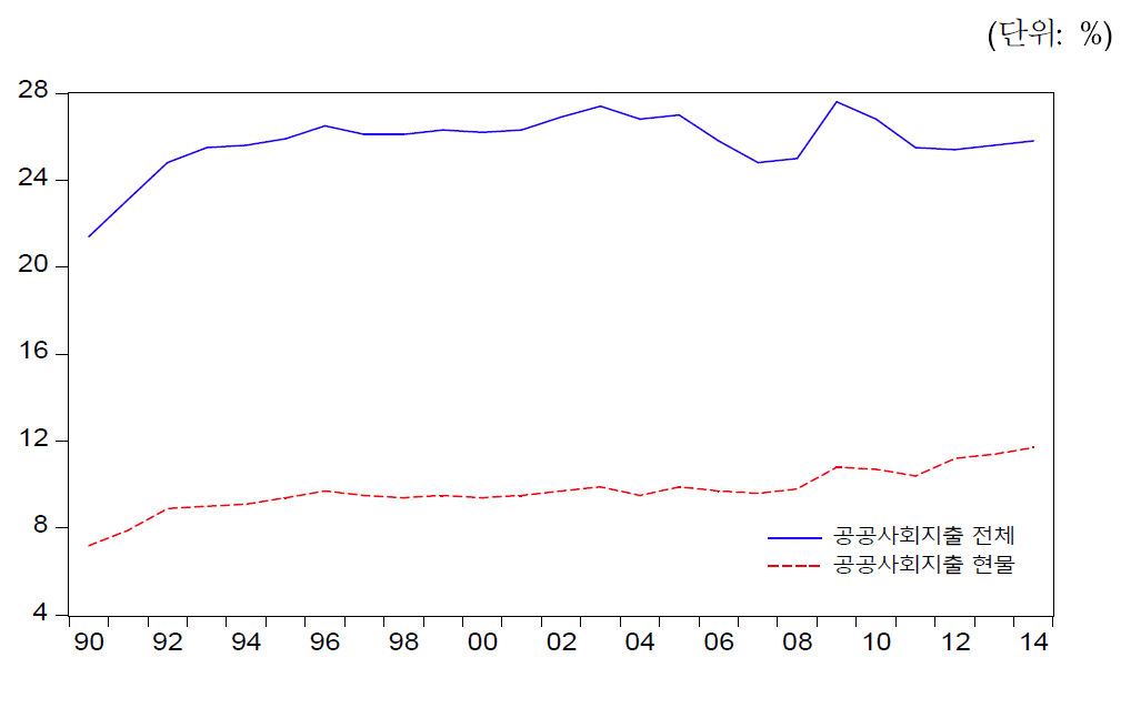 독일의 공공사회지출 추이(1990년∼2014년)