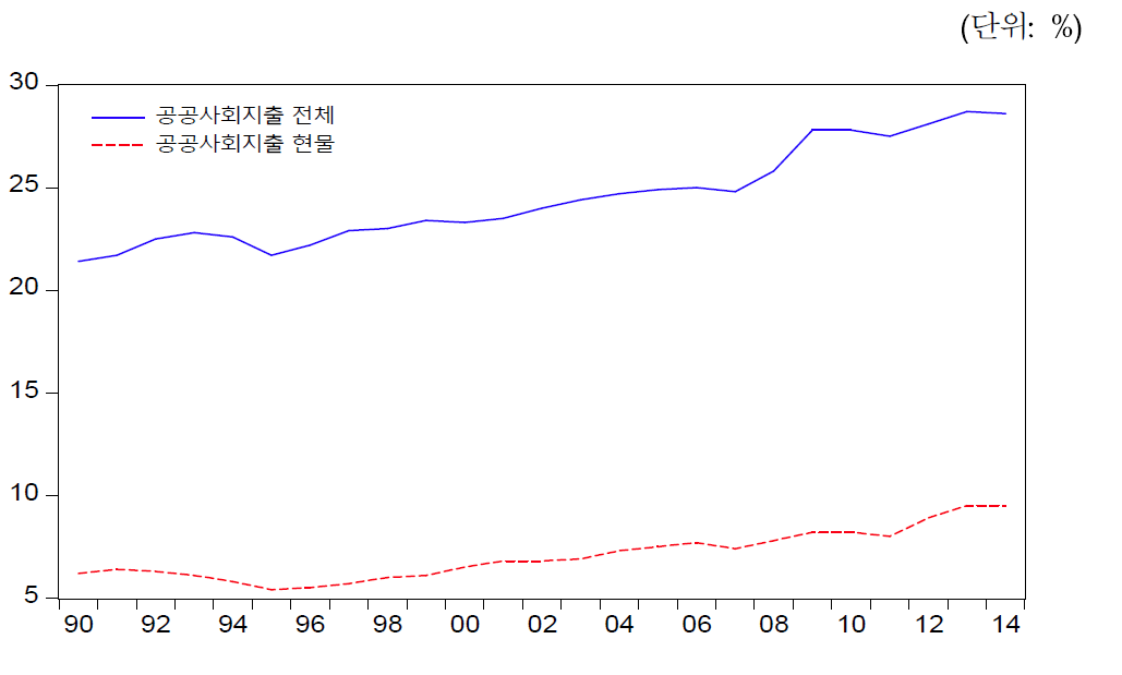 이탈리아의 공공사회지출 추이(1990년∼2014년)