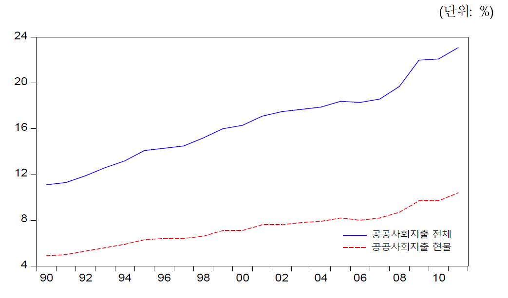 일본의 공공사회지출 추이(1990년∼2011년)