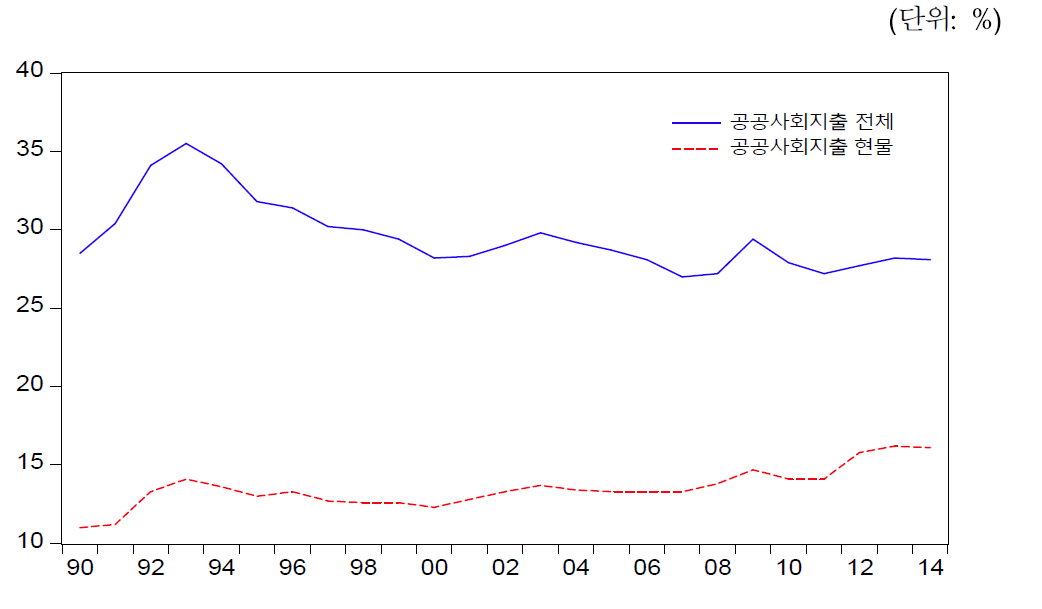 스웨덴의 공공사회지출 추이(1990년∼2014년)