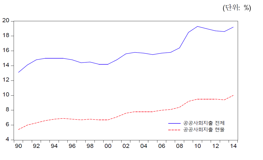 미국의 공공사회지출 추이(1990년∼2014년)