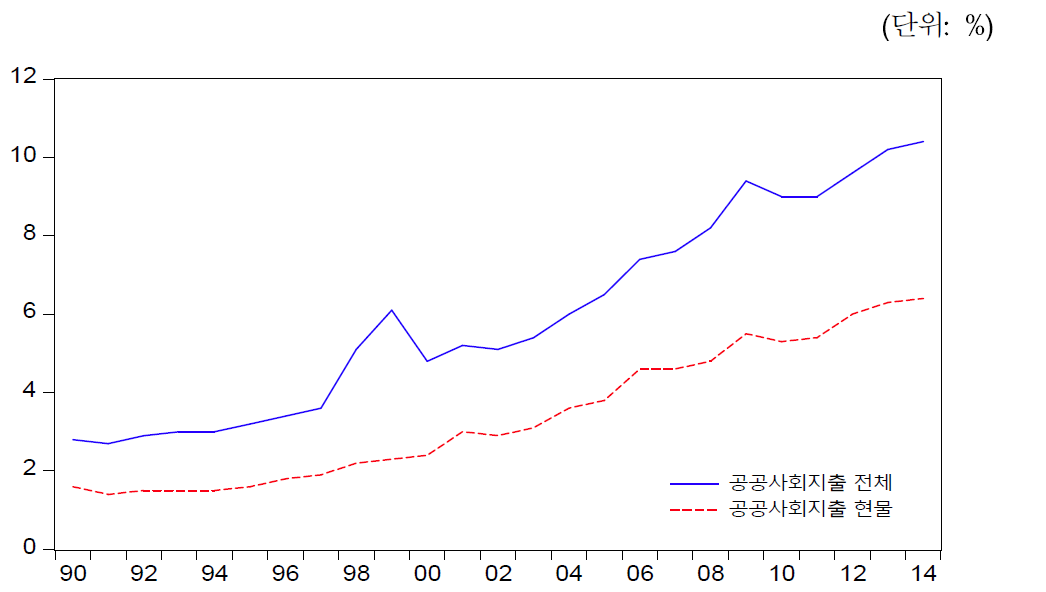 한국의 공공사회지출 추이(1990년∼2014년)