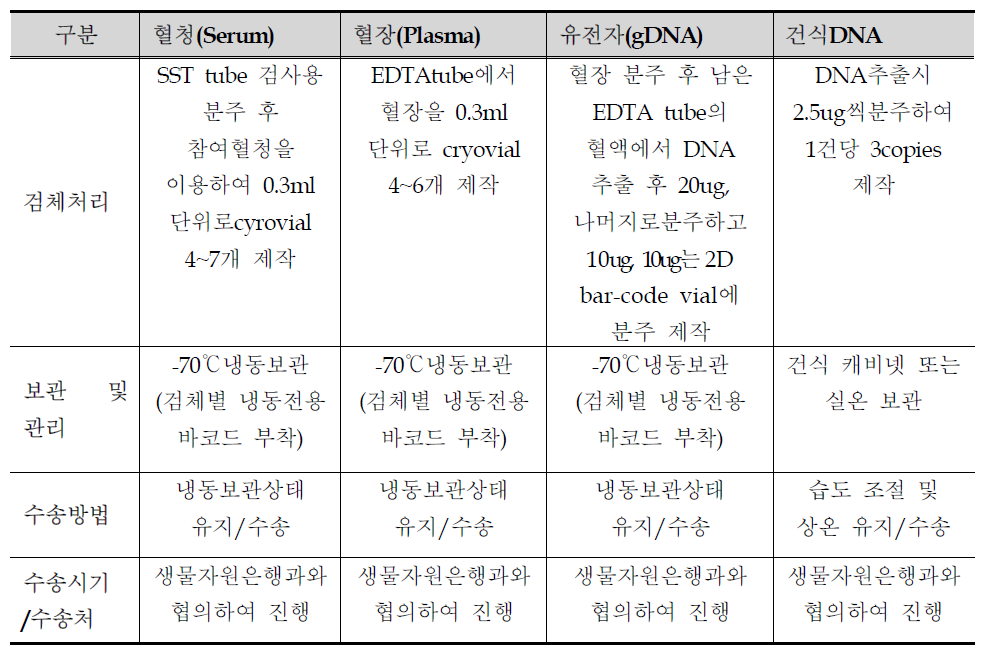 인체자원 시료제작 요약