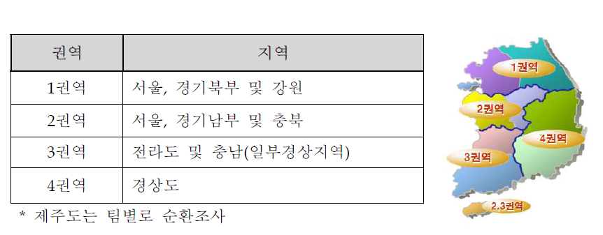 국민건강영양조사 권역별 조사지역