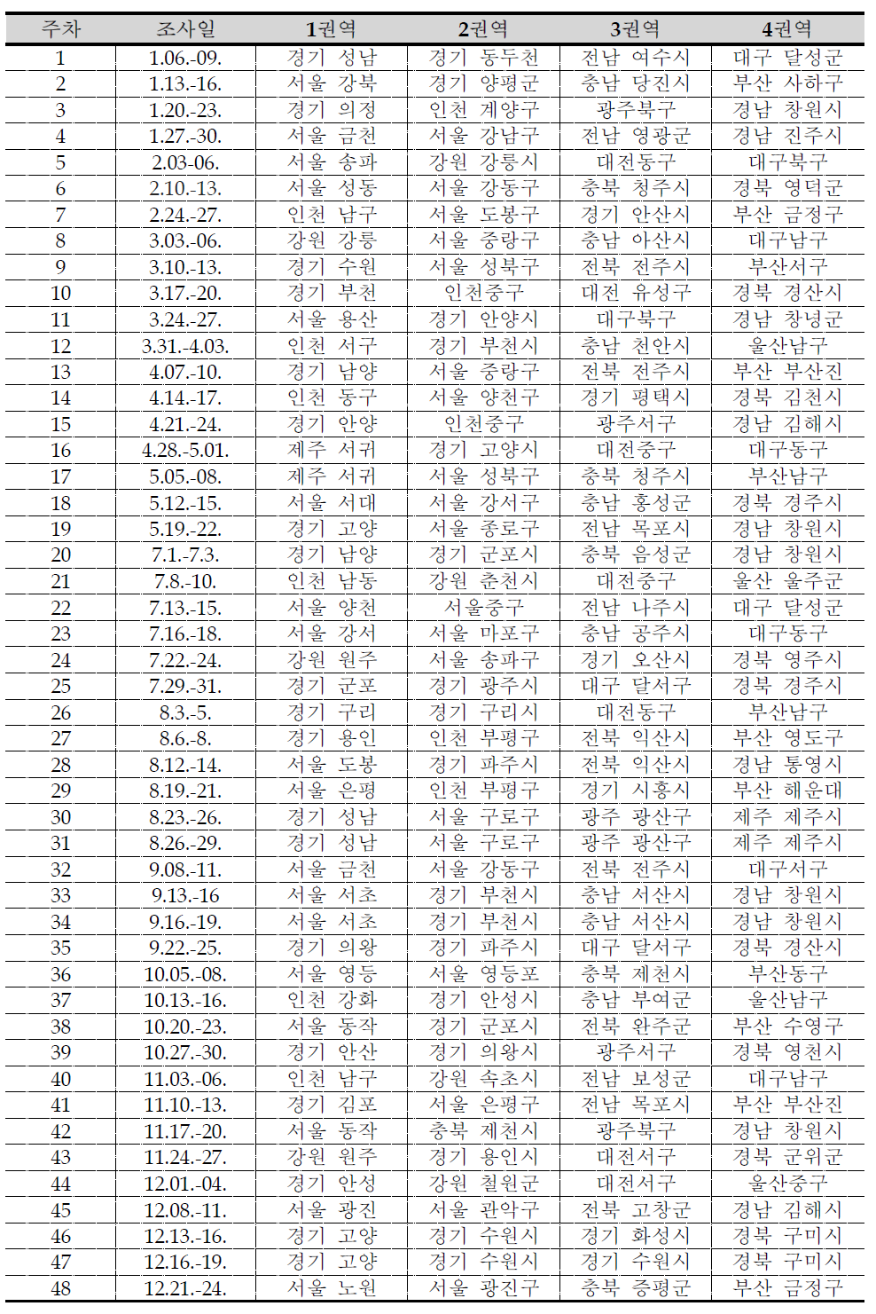 국민건강영양조사 제6기 3차년도(2015) 일정