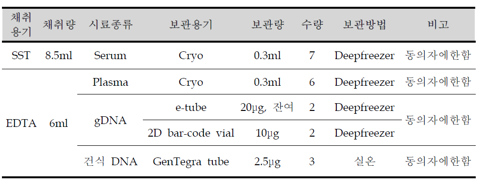 시료종류 및 제작자원의 종류