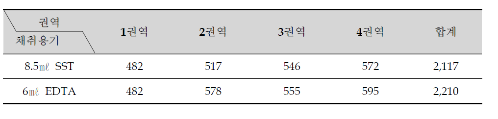 권역별 검체 채취 검체접수 현황