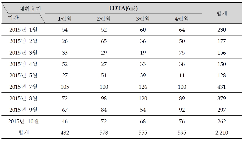 월별/권역별 검체 채취 현황: EDTA 6㎖