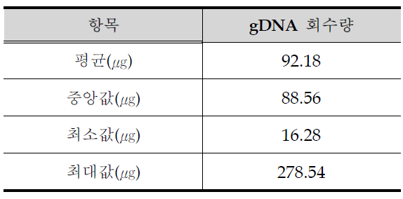 gDNA 회수량