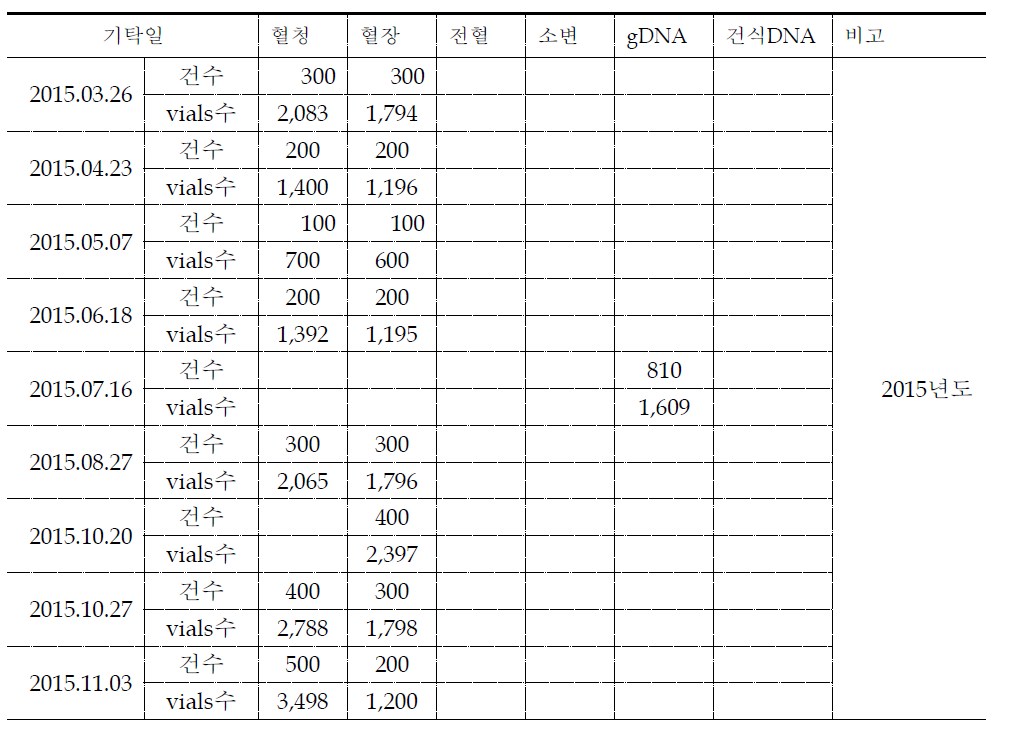 자원 기탁 현황