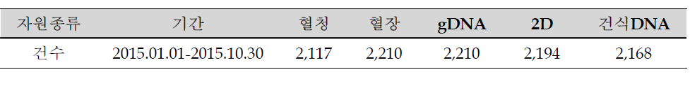 자원종류별 제작건수(2015.01.01-2015.10.30)