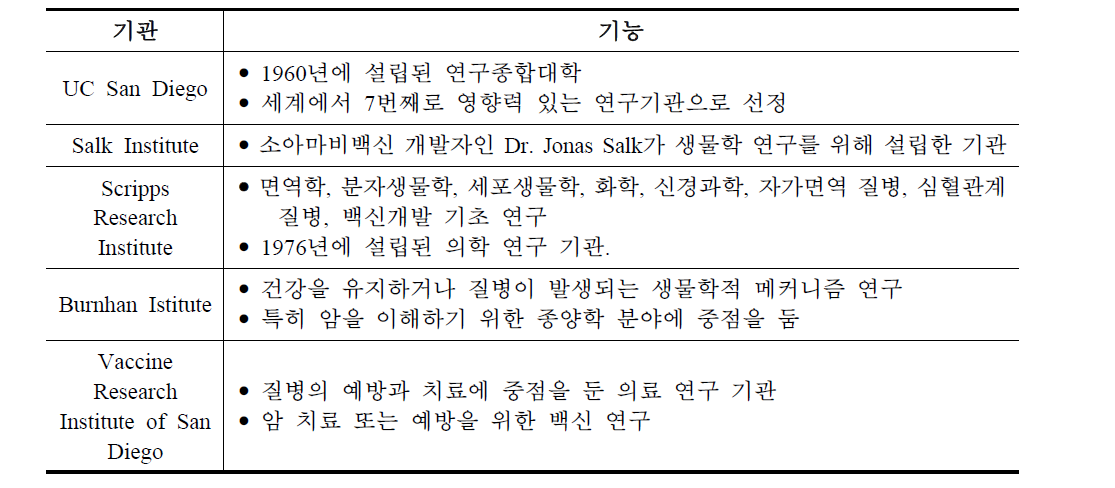 샌디에이고 바이오 클러스터의 주요기관 및 기능