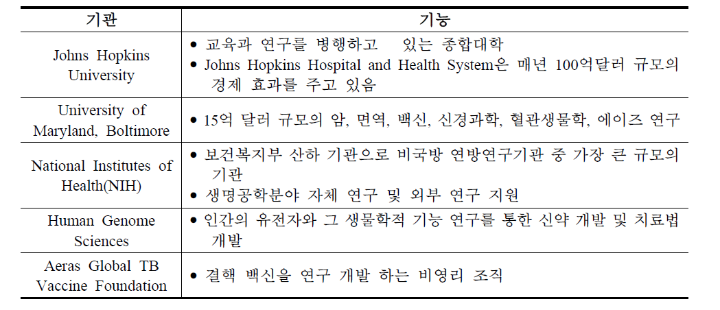 Meryland Biotechnology Culster의 주요기관 및 기능