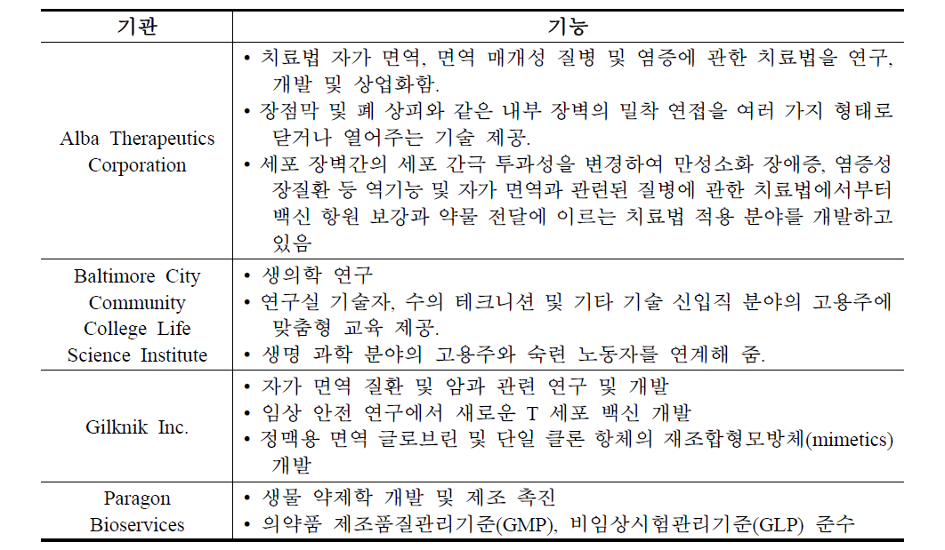 University of Maryland BioPark의 주요기관 및 기능