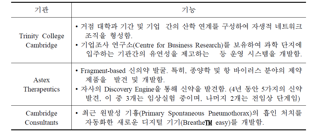 케임브리지 사이언스 파크의 주요기관 및 기능