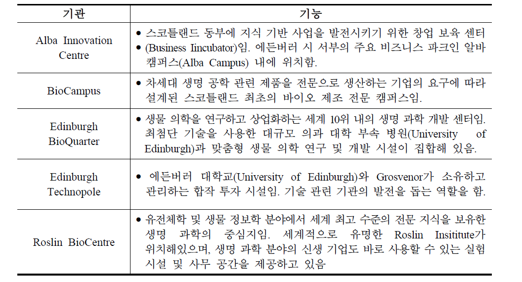 에든버러 사이언스 트라이앵글의 주요기관 및 기능