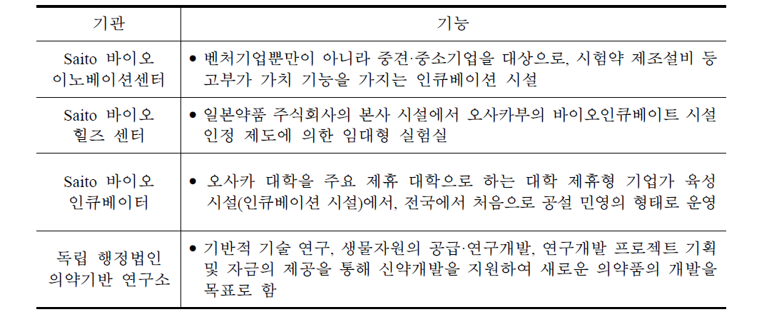 오사카 바이오메디컬 센터의 주요기관 및 기능