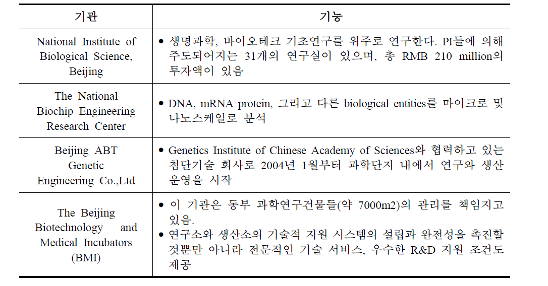 중관촌 생명과학단지의 주요기관 및 기능