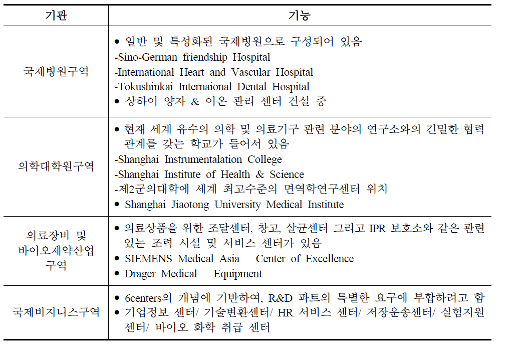 상해국제의료특구 주요기관 및 기능